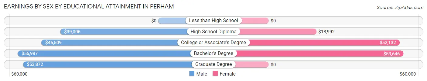 Earnings by Sex by Educational Attainment in Perham