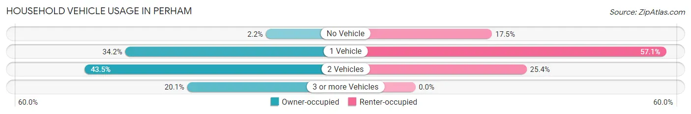 Household Vehicle Usage in Perham