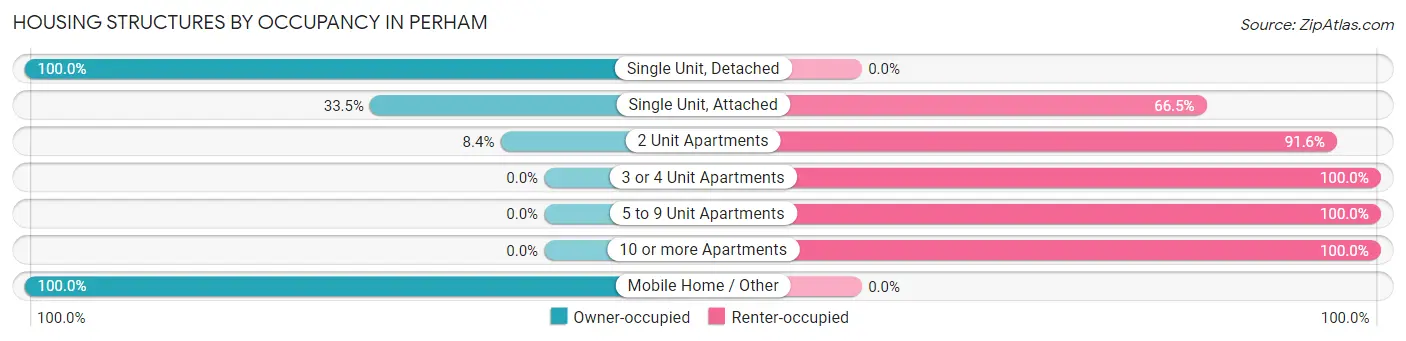 Housing Structures by Occupancy in Perham