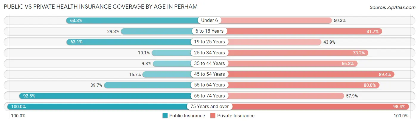 Public vs Private Health Insurance Coverage by Age in Perham