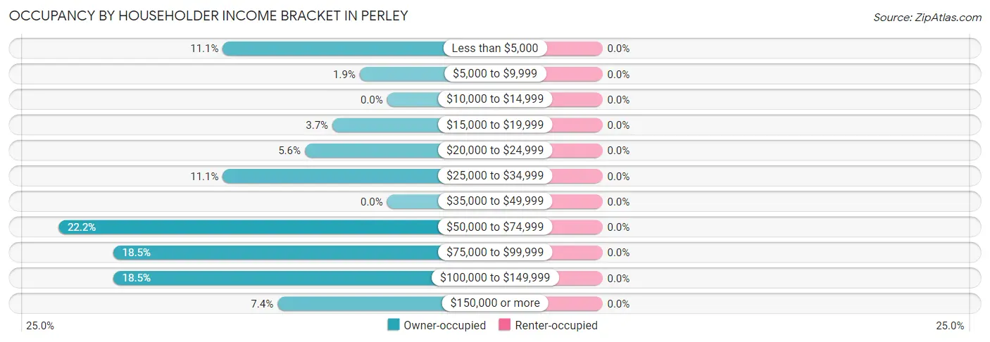 Occupancy by Householder Income Bracket in Perley