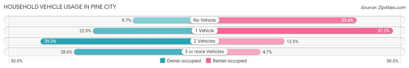 Household Vehicle Usage in Pine City