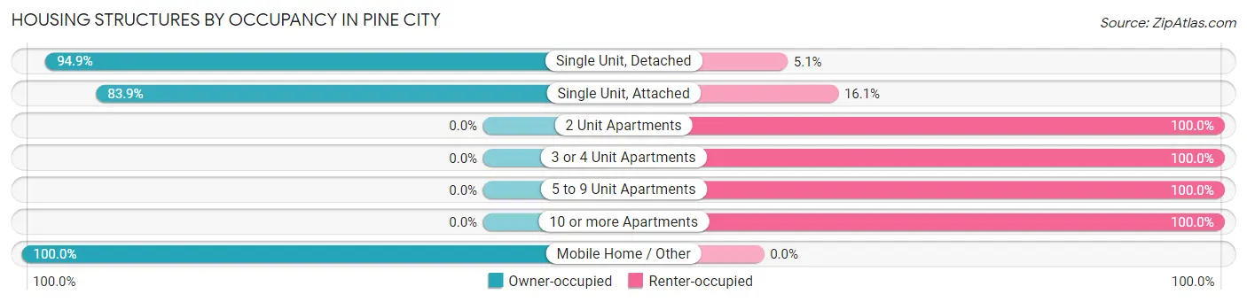 Housing Structures by Occupancy in Pine City