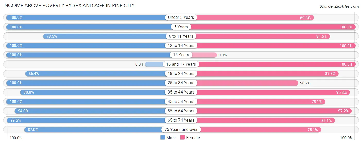 Income Above Poverty by Sex and Age in Pine City