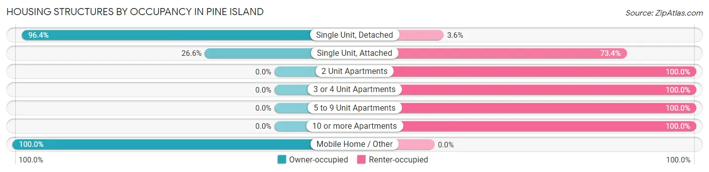 Housing Structures by Occupancy in Pine Island
