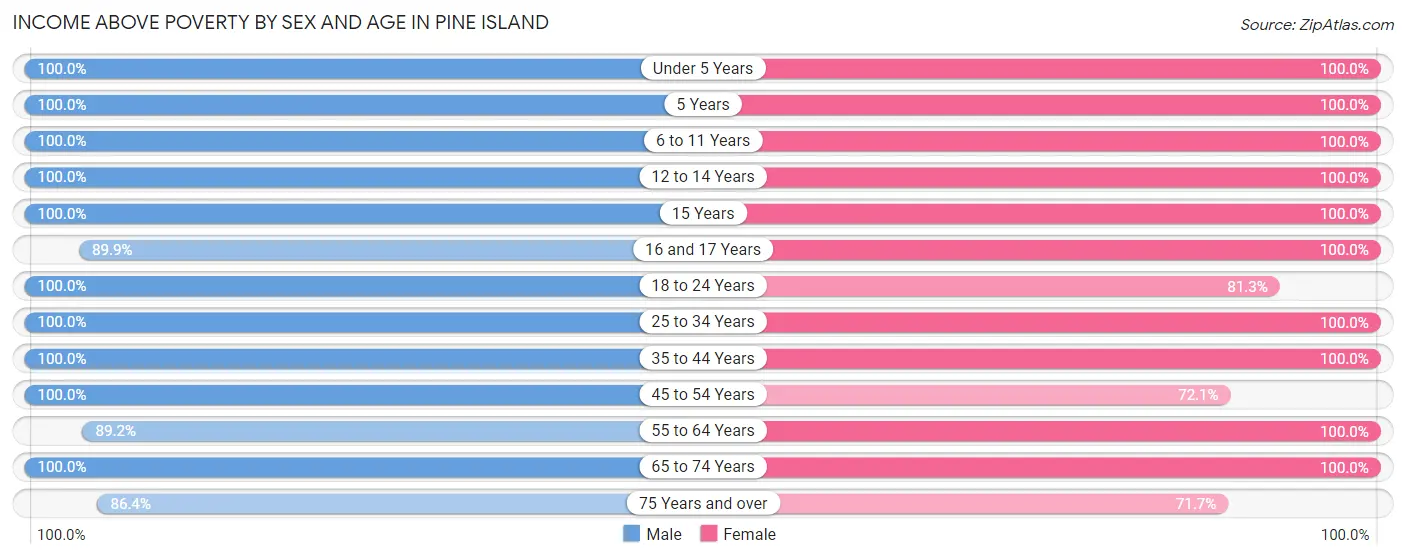 Income Above Poverty by Sex and Age in Pine Island