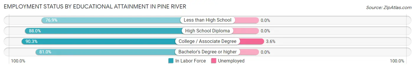 Employment Status by Educational Attainment in Pine River