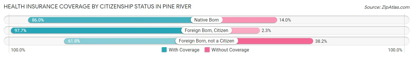 Health Insurance Coverage by Citizenship Status in Pine River