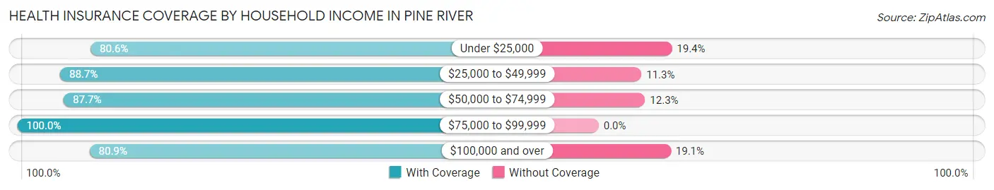 Health Insurance Coverage by Household Income in Pine River