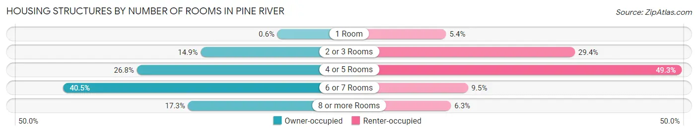 Housing Structures by Number of Rooms in Pine River