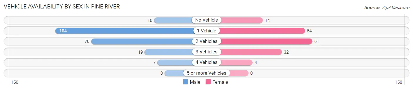 Vehicle Availability by Sex in Pine River