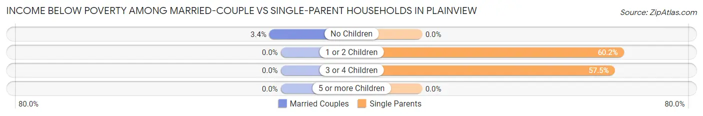 Income Below Poverty Among Married-Couple vs Single-Parent Households in Plainview