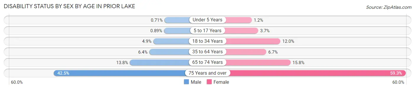 Disability Status by Sex by Age in Prior Lake