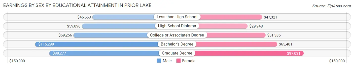 Earnings by Sex by Educational Attainment in Prior Lake