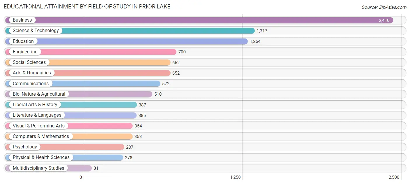 Educational Attainment by Field of Study in Prior Lake