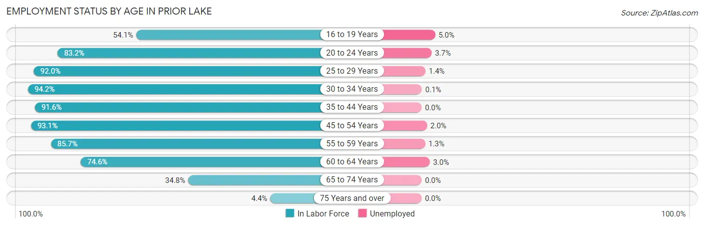 Employment Status by Age in Prior Lake