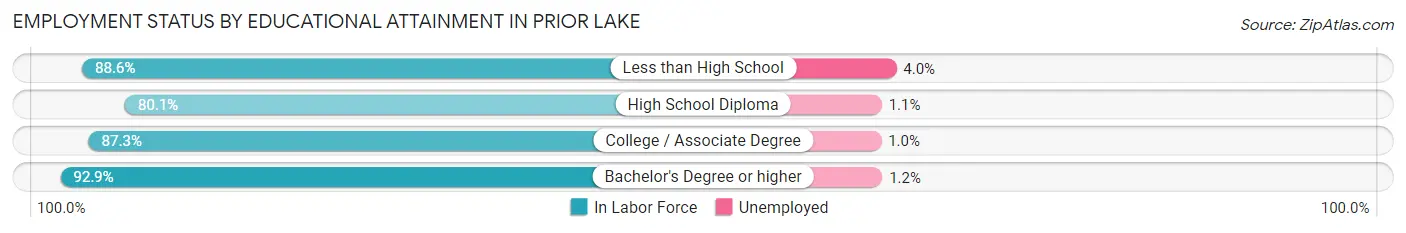 Employment Status by Educational Attainment in Prior Lake