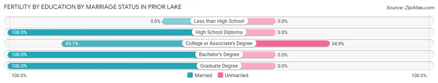 Female Fertility by Education by Marriage Status in Prior Lake