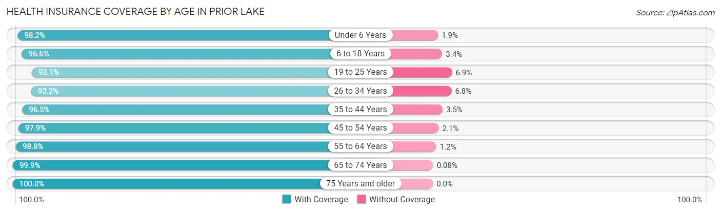 Health Insurance Coverage by Age in Prior Lake