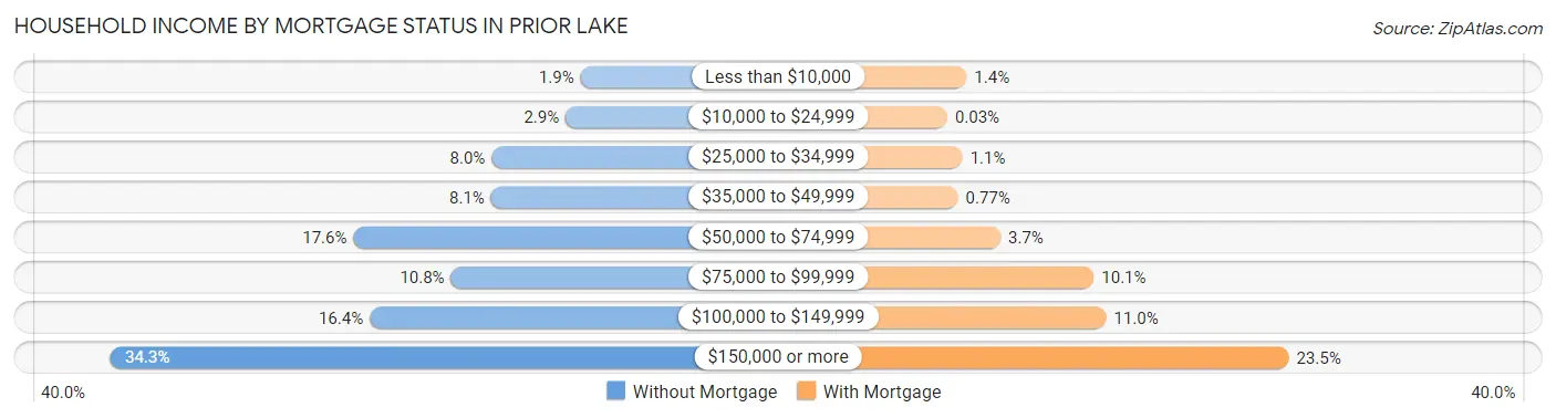 Household Income by Mortgage Status in Prior Lake