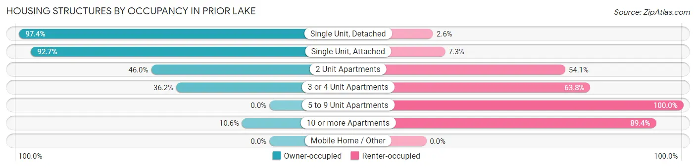 Housing Structures by Occupancy in Prior Lake