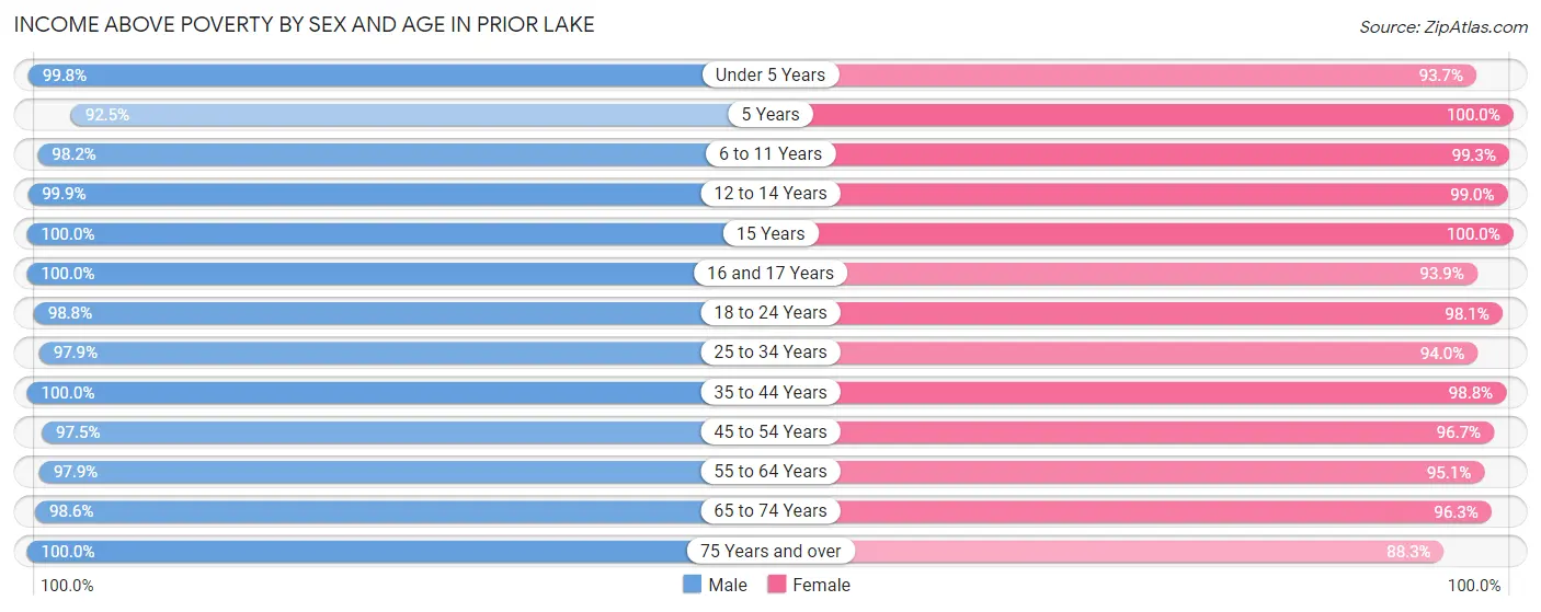 Income Above Poverty by Sex and Age in Prior Lake
