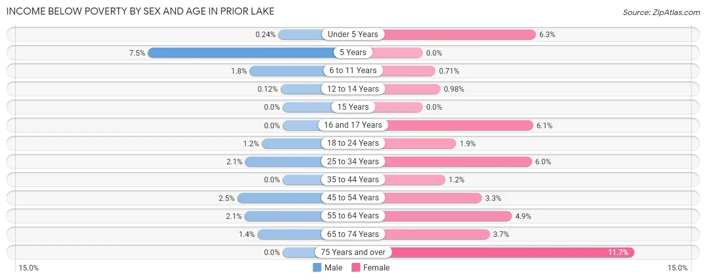 Income Below Poverty by Sex and Age in Prior Lake