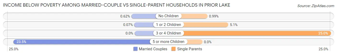Income Below Poverty Among Married-Couple vs Single-Parent Households in Prior Lake