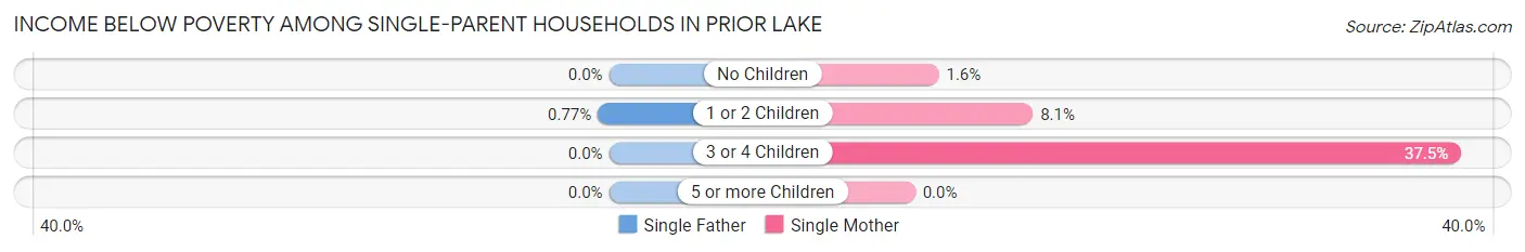 Income Below Poverty Among Single-Parent Households in Prior Lake