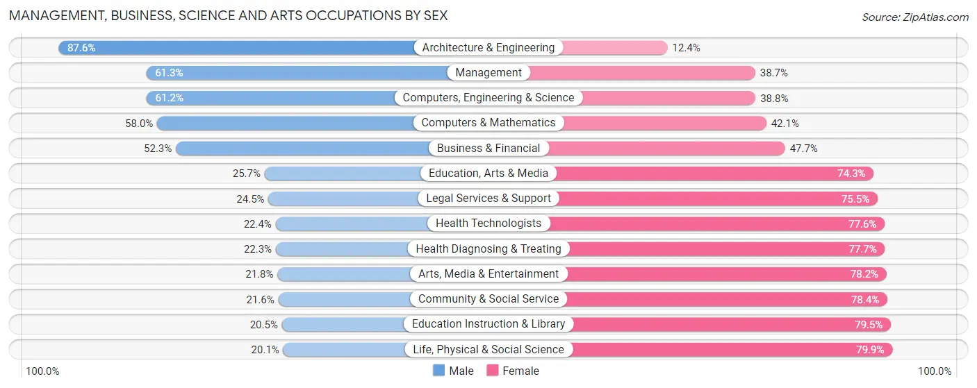 Management, Business, Science and Arts Occupations by Sex in Prior Lake