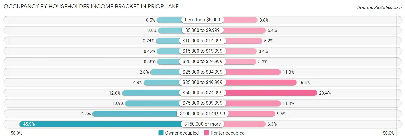 Occupancy by Householder Income Bracket in Prior Lake
