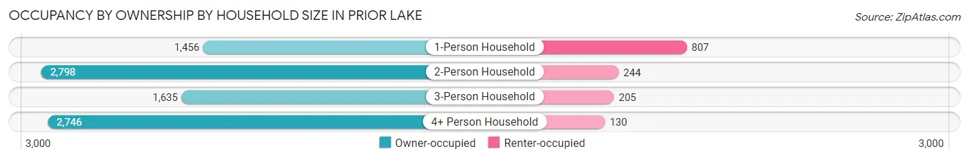 Occupancy by Ownership by Household Size in Prior Lake