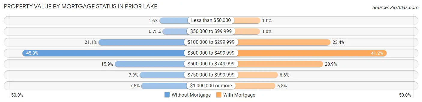 Property Value by Mortgage Status in Prior Lake