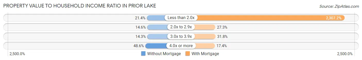 Property Value to Household Income Ratio in Prior Lake