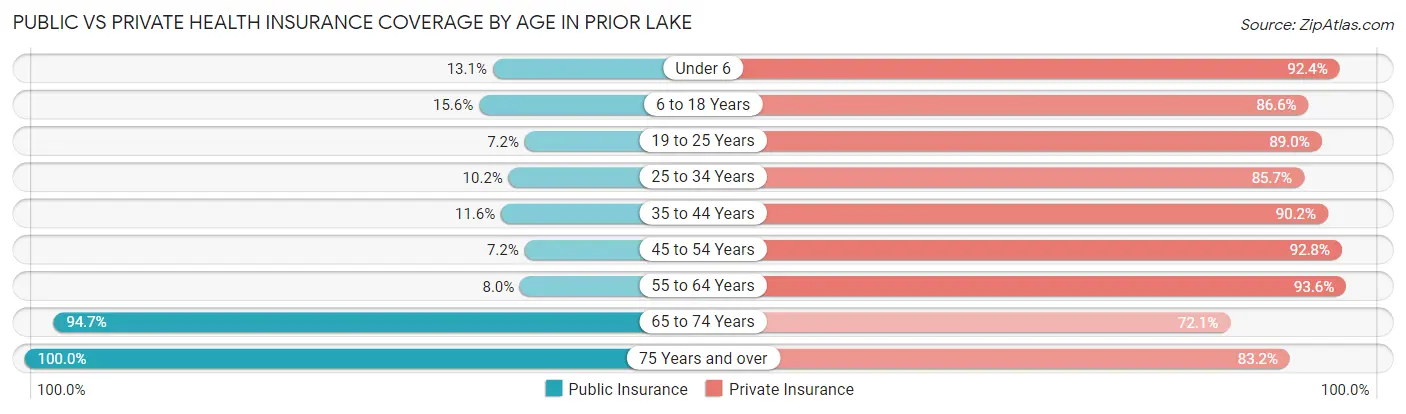 Public vs Private Health Insurance Coverage by Age in Prior Lake