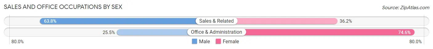 Sales and Office Occupations by Sex in Prior Lake