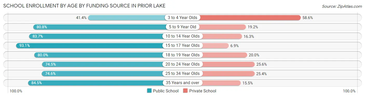 School Enrollment by Age by Funding Source in Prior Lake