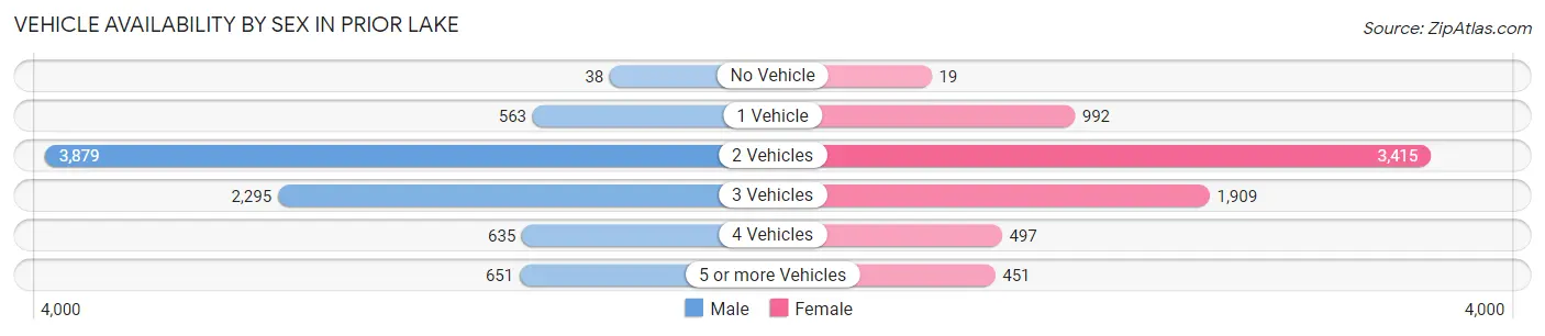 Vehicle Availability by Sex in Prior Lake