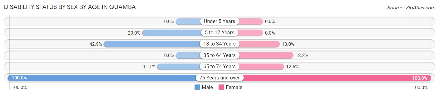 Disability Status by Sex by Age in Quamba