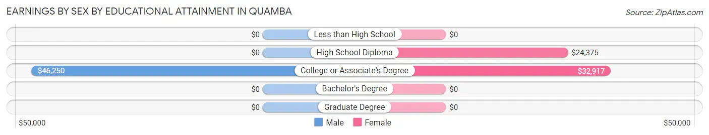 Earnings by Sex by Educational Attainment in Quamba