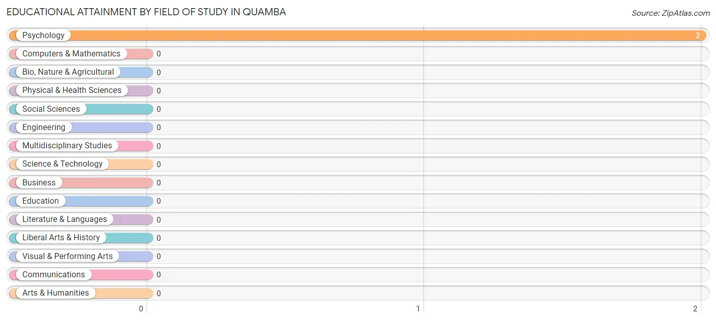 Educational Attainment by Field of Study in Quamba