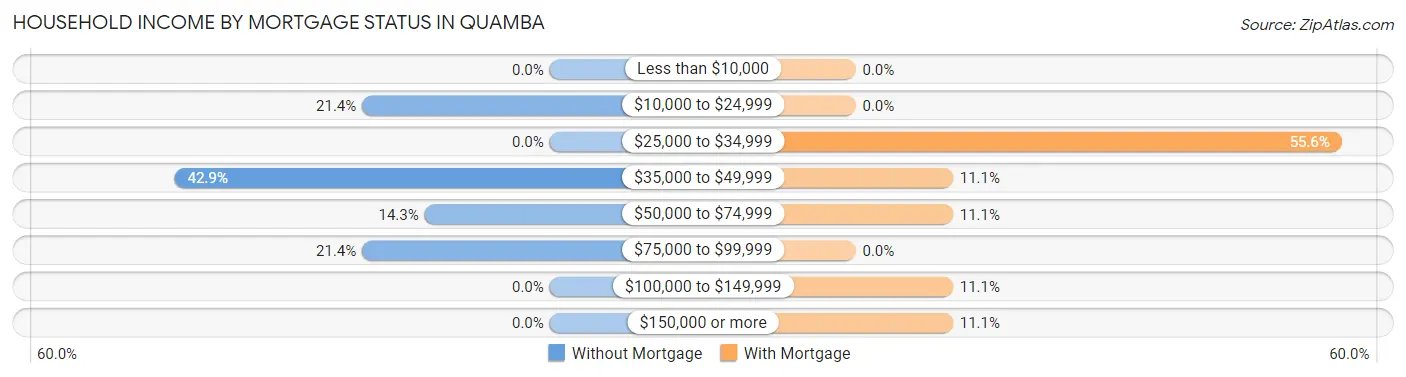 Household Income by Mortgage Status in Quamba