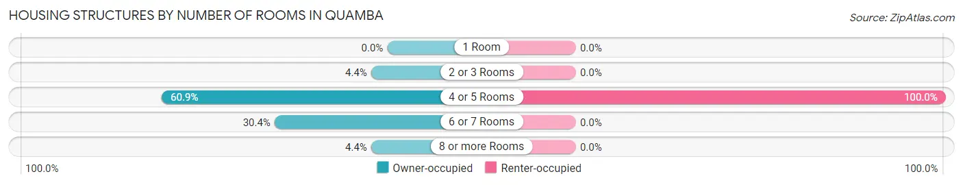 Housing Structures by Number of Rooms in Quamba