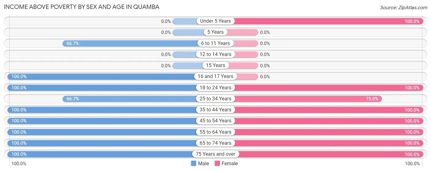 Income Above Poverty by Sex and Age in Quamba
