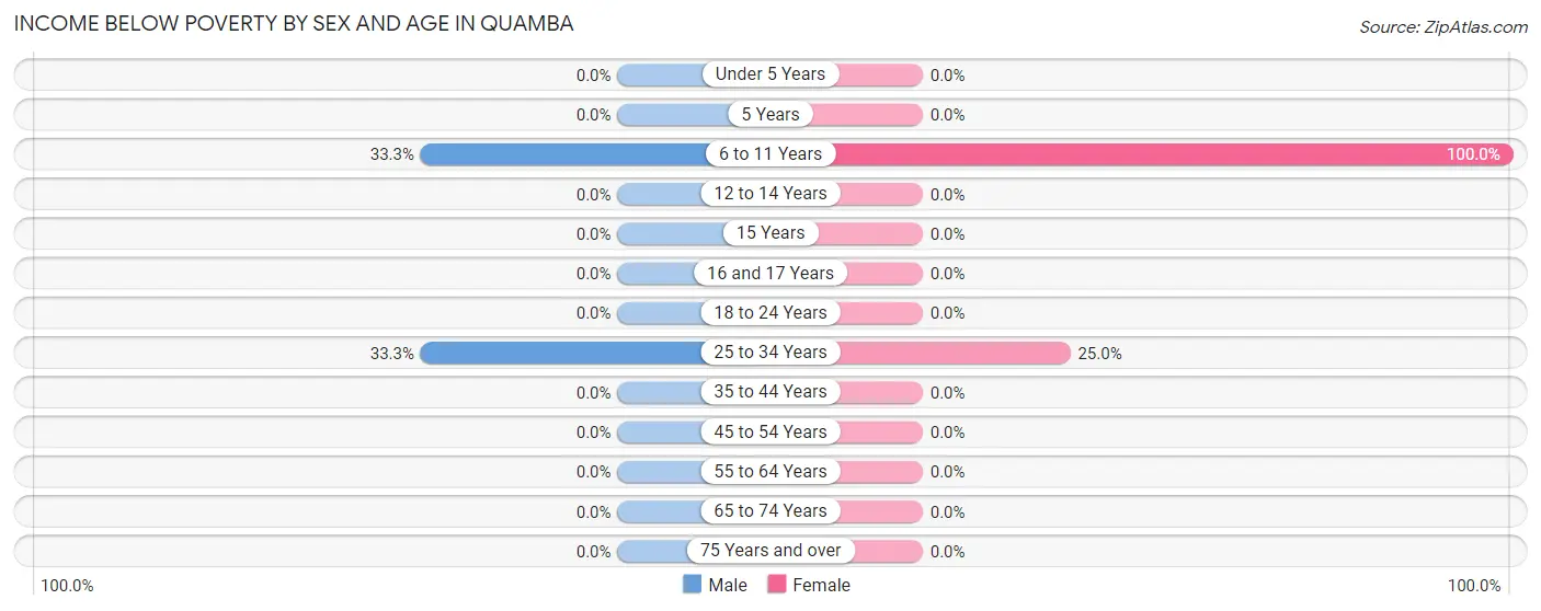 Income Below Poverty by Sex and Age in Quamba