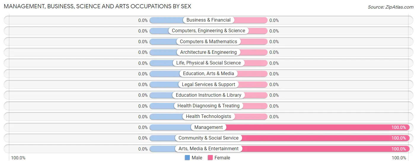 Management, Business, Science and Arts Occupations by Sex in Quamba