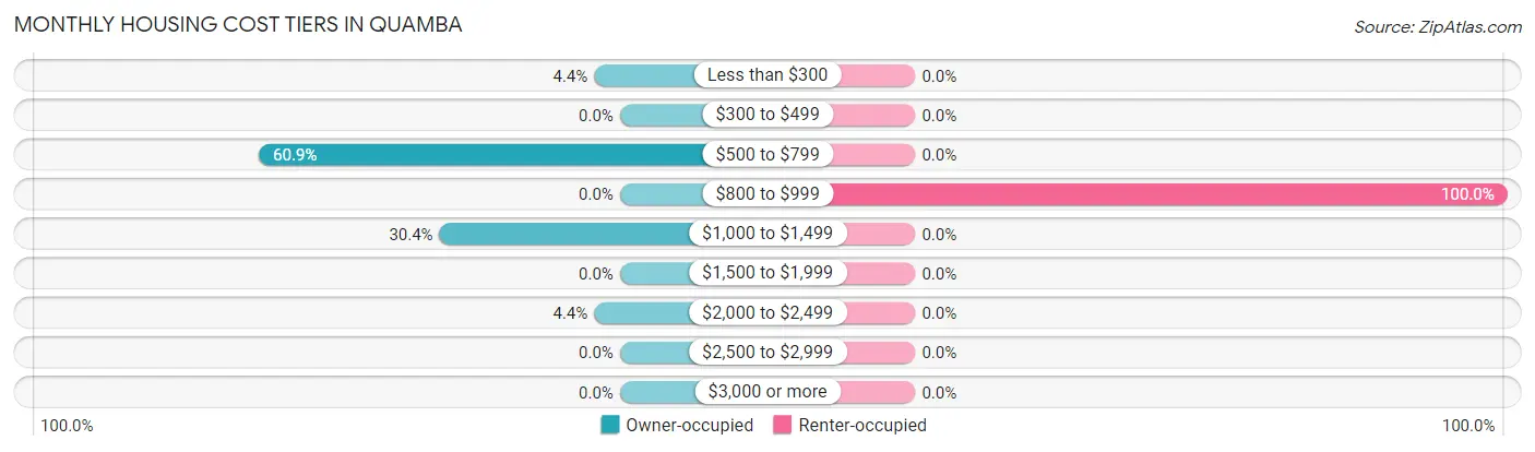 Monthly Housing Cost Tiers in Quamba