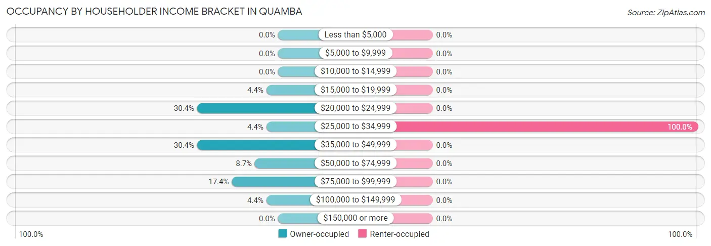 Occupancy by Householder Income Bracket in Quamba
