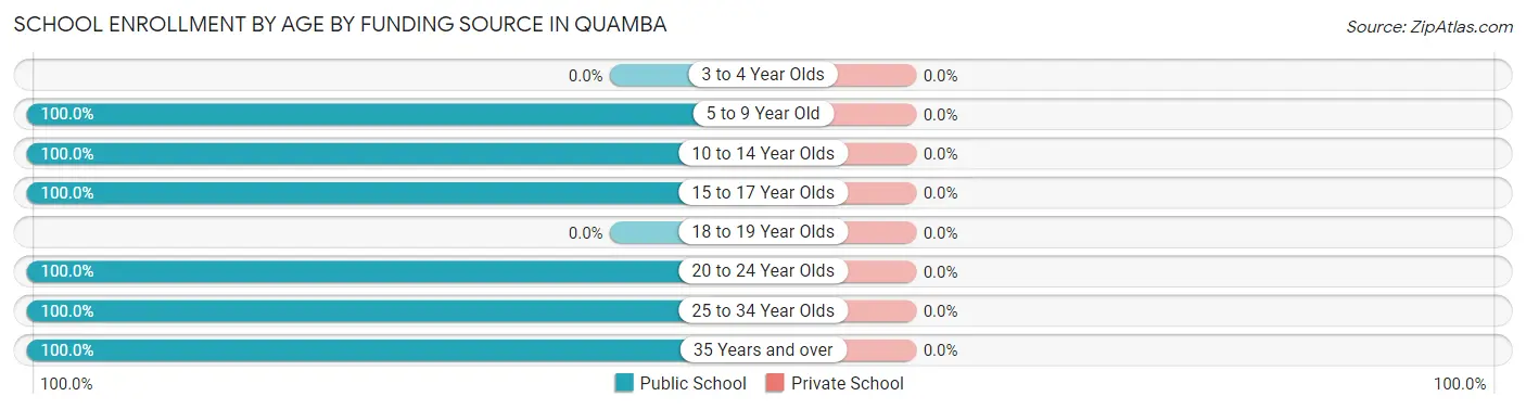School Enrollment by Age by Funding Source in Quamba