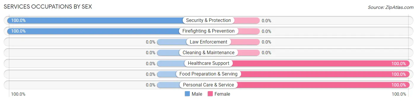 Services Occupations by Sex in Quamba